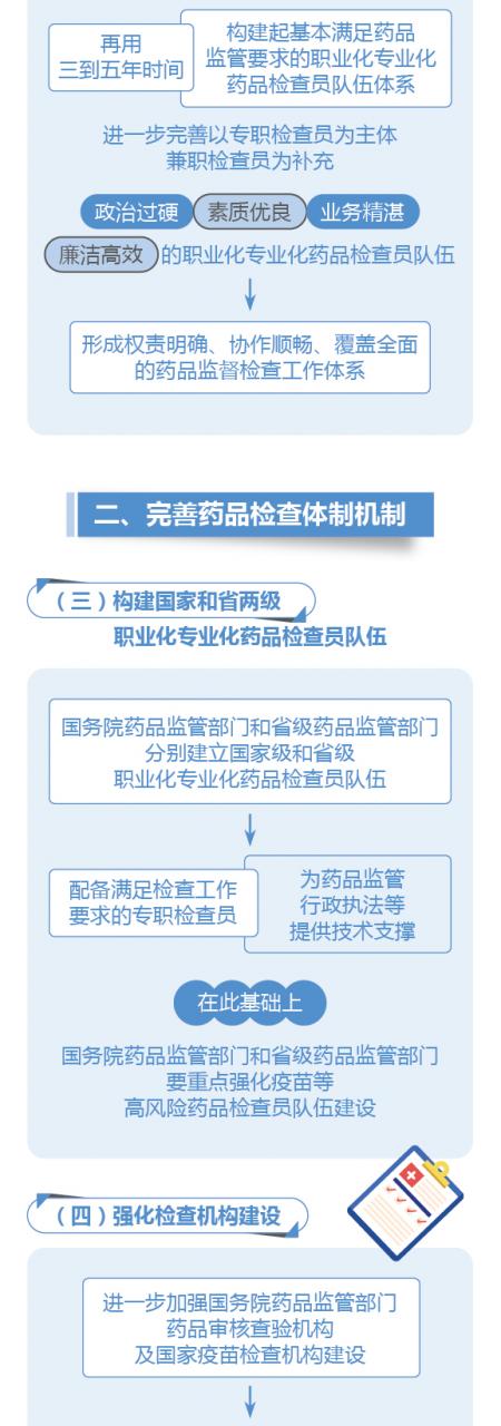 圖解政策:國(guó)務(wù)院辦公廳關(guān)于建立職業(yè)化專業(yè)化藥品檢查員隊(duì)伍的意見-肽度TIMEDOO