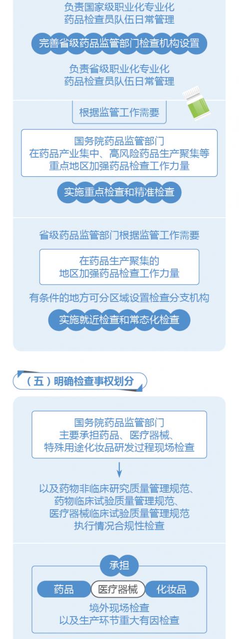 圖解政策:國(guó)務(wù)院辦公廳關(guān)于建立職業(yè)化專業(yè)化藥品檢查員隊(duì)伍的意見-肽度TIMEDOO