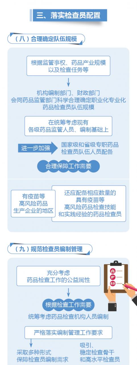 圖解政策:國(guó)務(wù)院辦公廳關(guān)于建立職業(yè)化專業(yè)化藥品檢查員隊(duì)伍的意見-肽度TIMEDOO