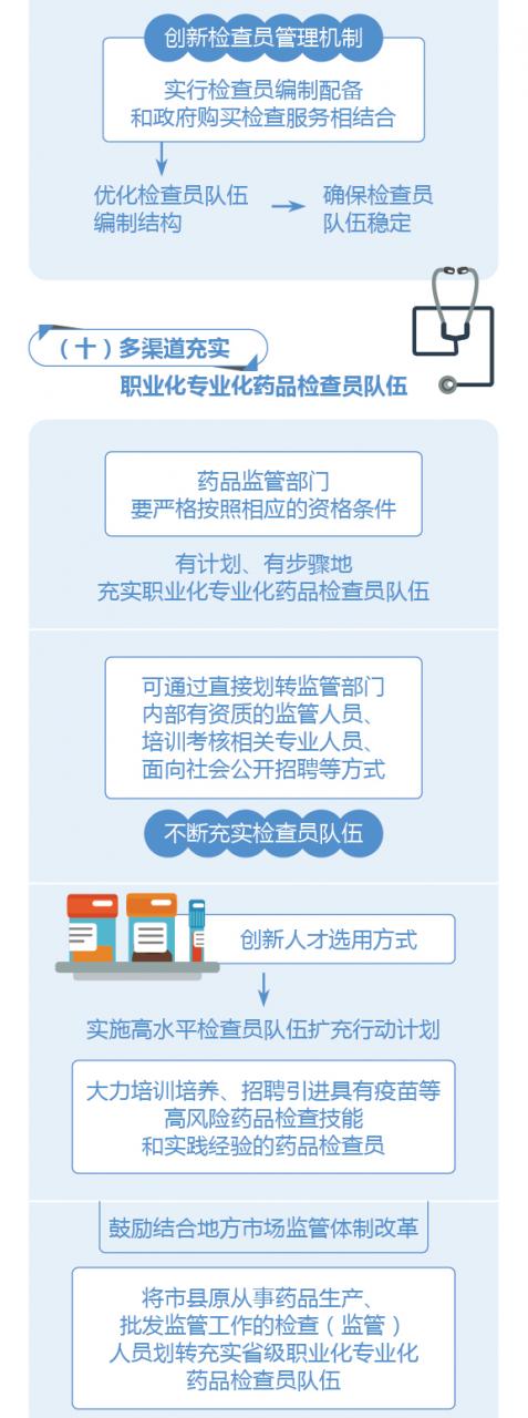 圖解政策:國(guó)務(wù)院辦公廳關(guān)于建立職業(yè)化專業(yè)化藥品檢查員隊(duì)伍的意見-肽度TIMEDOO