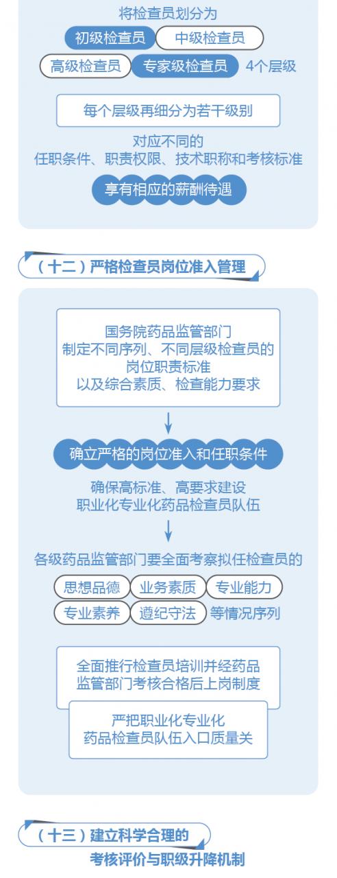 圖解政策:國(guó)務(wù)院辦公廳關(guān)于建立職業(yè)化專業(yè)化藥品檢查員隊(duì)伍的意見-肽度TIMEDOO