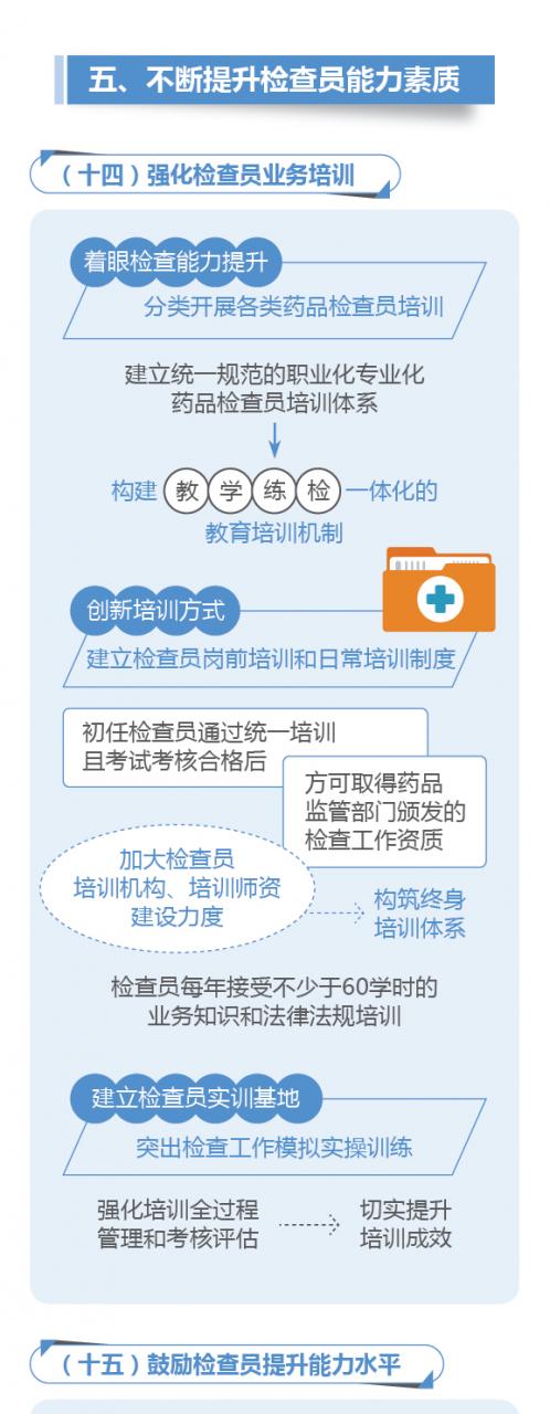 圖解政策:國(guó)務(wù)院辦公廳關(guān)于建立職業(yè)化專業(yè)化藥品檢查員隊(duì)伍的意見-肽度TIMEDOO