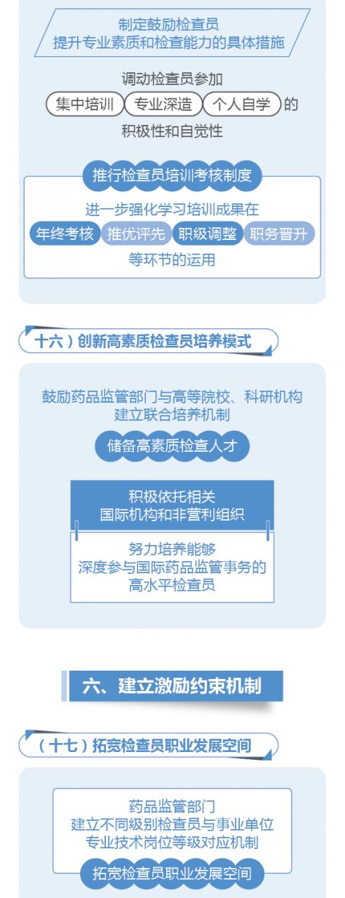 圖解政策:國(guó)務(wù)院辦公廳關(guān)于建立職業(yè)化專業(yè)化藥品檢查員隊(duì)伍的意見-肽度TIMEDOO