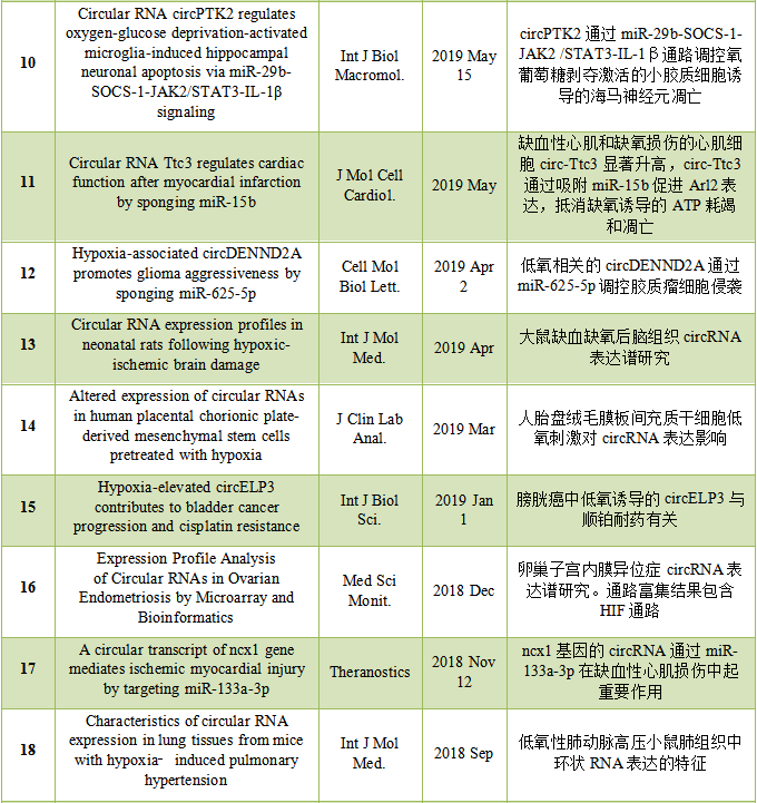氧感知信號通路相關(guān)circRNA研究回顧-肽度TIMEDOO