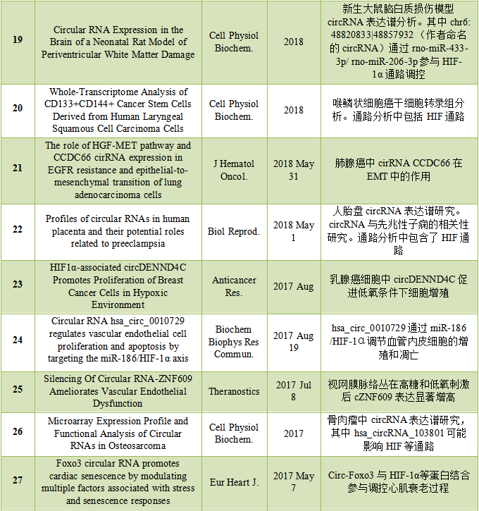 氧感知信號通路相關(guān)circRNA研究回顧-肽度TIMEDOO
