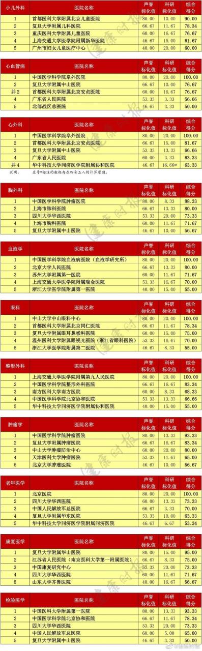 復(fù)旦版《2018年度中國(guó)醫(yī)院排行榜》:北京協(xié)和居首-肽度TIMEDOO