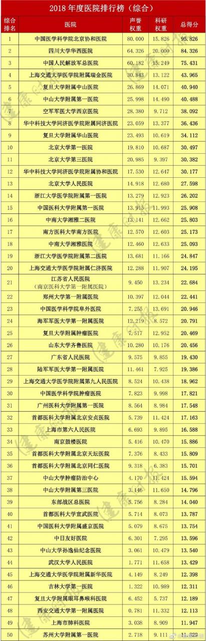 復(fù)旦版《2018年度中國(guó)醫(yī)院排行榜》:北京協(xié)和居首-肽度TIMEDOO