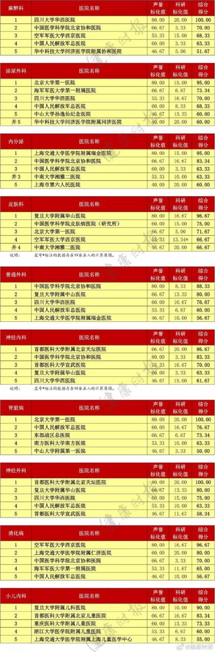 復(fù)旦版《2018年度中國(guó)醫(yī)院排行榜》:北京協(xié)和居首-肽度TIMEDOO