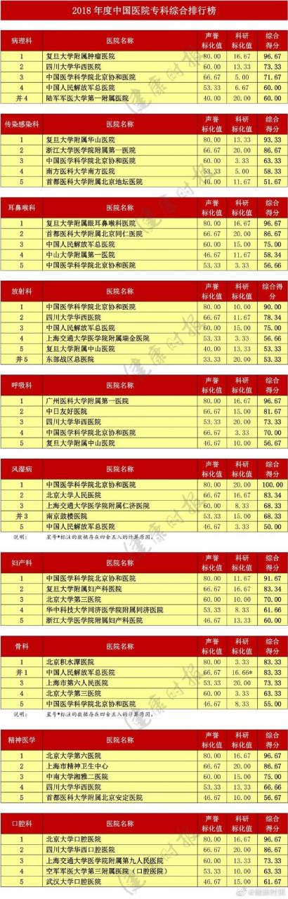 復(fù)旦版《2018年度中國(guó)醫(yī)院排行榜》:北京協(xié)和居首-肽度TIMEDOO