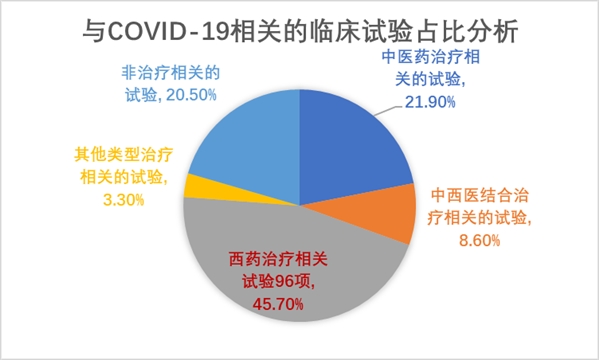 210項新冠臨床試驗專家點評來了!-肽度TIMEDOO