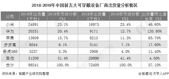 2020年中國可穿戴設(shè)備行業(yè)市場現(xiàn)狀及發(fā)展趨勢分析 健康醫(yī)療穿戴設(shè)備將成發(fā)展主流-肽度TIMEDOO