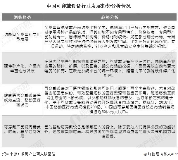2020年中國可穿戴設(shè)備行業(yè)市場現(xiàn)狀及發(fā)展趨勢分析 健康醫(yī)療穿戴設(shè)備將成發(fā)展主流-肽度TIMEDOO