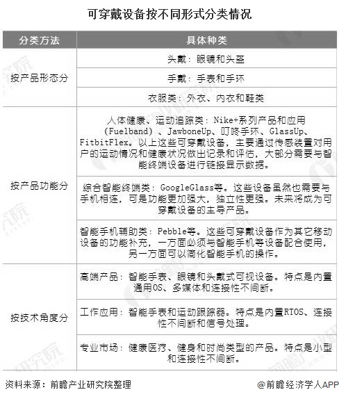 2020年中國可穿戴設(shè)備行業(yè)市場現(xiàn)狀及發(fā)展趨勢分析 健康醫(yī)療穿戴設(shè)備將成發(fā)展主流-肽度TIMEDOO