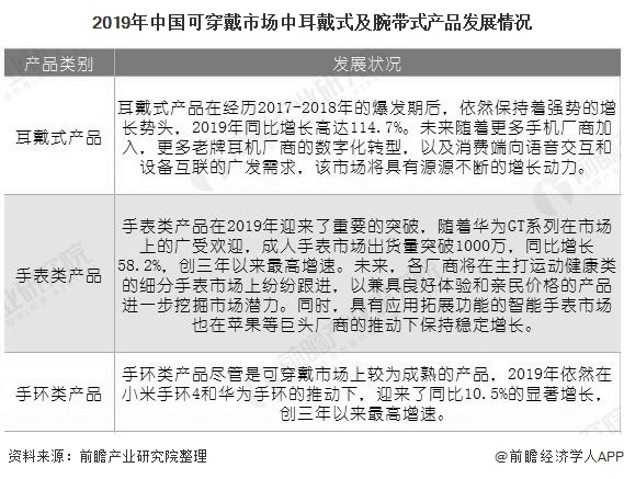 2020年中國可穿戴設(shè)備行業(yè)市場現(xiàn)狀及發(fā)展趨勢分析 健康醫(yī)療穿戴設(shè)備將成發(fā)展主流-肽度TIMEDOO