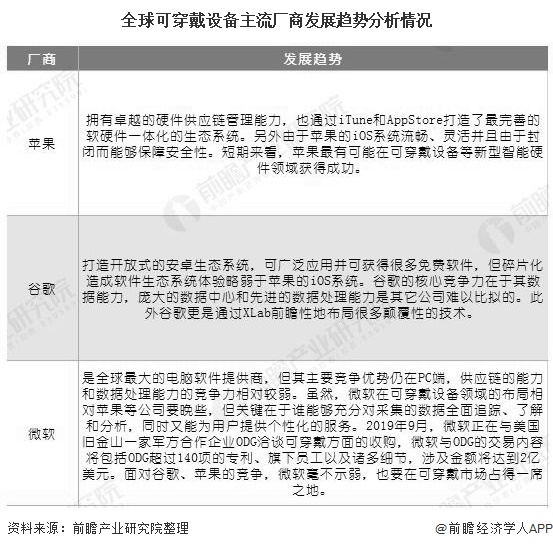 2020年中國可穿戴設(shè)備行業(yè)市場現(xiàn)狀及發(fā)展趨勢分析 健康醫(yī)療穿戴設(shè)備將成發(fā)展主流-肽度TIMEDOO