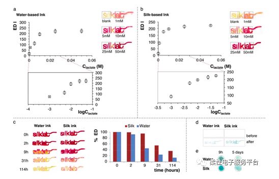 美國Tufts University:基于大面積高精度的生物傳感進行生物分子的局域化檢測-肽度TIMEDOO
