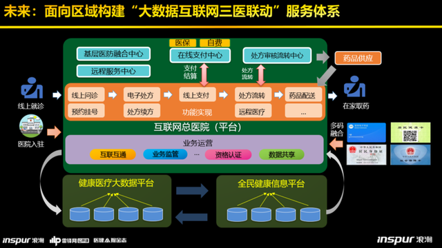 浪潮健康高傳貴:深度拆解健康醫(yī)療大數(shù)據(jù)平臺建設(shè)的“三大模板”-肽度TIMEDOO