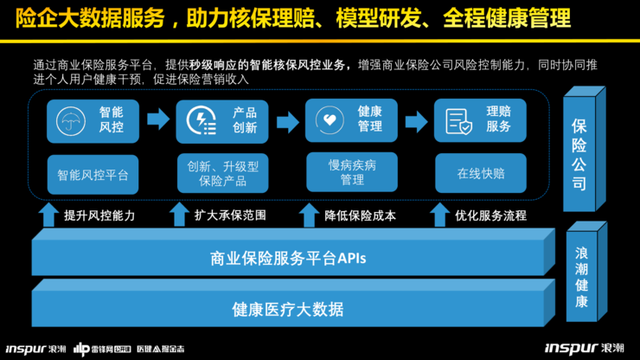 浪潮健康高傳貴:深度拆解健康醫(yī)療大數(shù)據(jù)平臺建設(shè)的“三大模板”-肽度TIMEDOO
