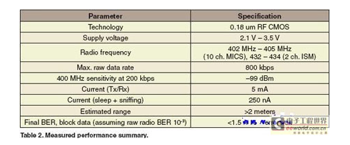 Zarlink Semiconductor: RF接收器植入醫(yī)療設(shè)備效果顯著-肽度TIMEDOO