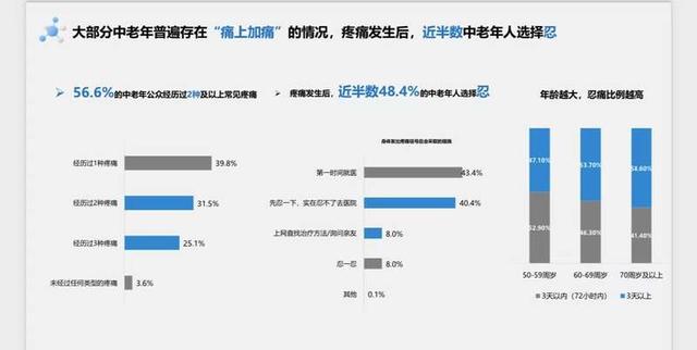 首個《中老年常見疼痛防治認知調(diào)研報告》發(fā)布-肽度TIMEDOO