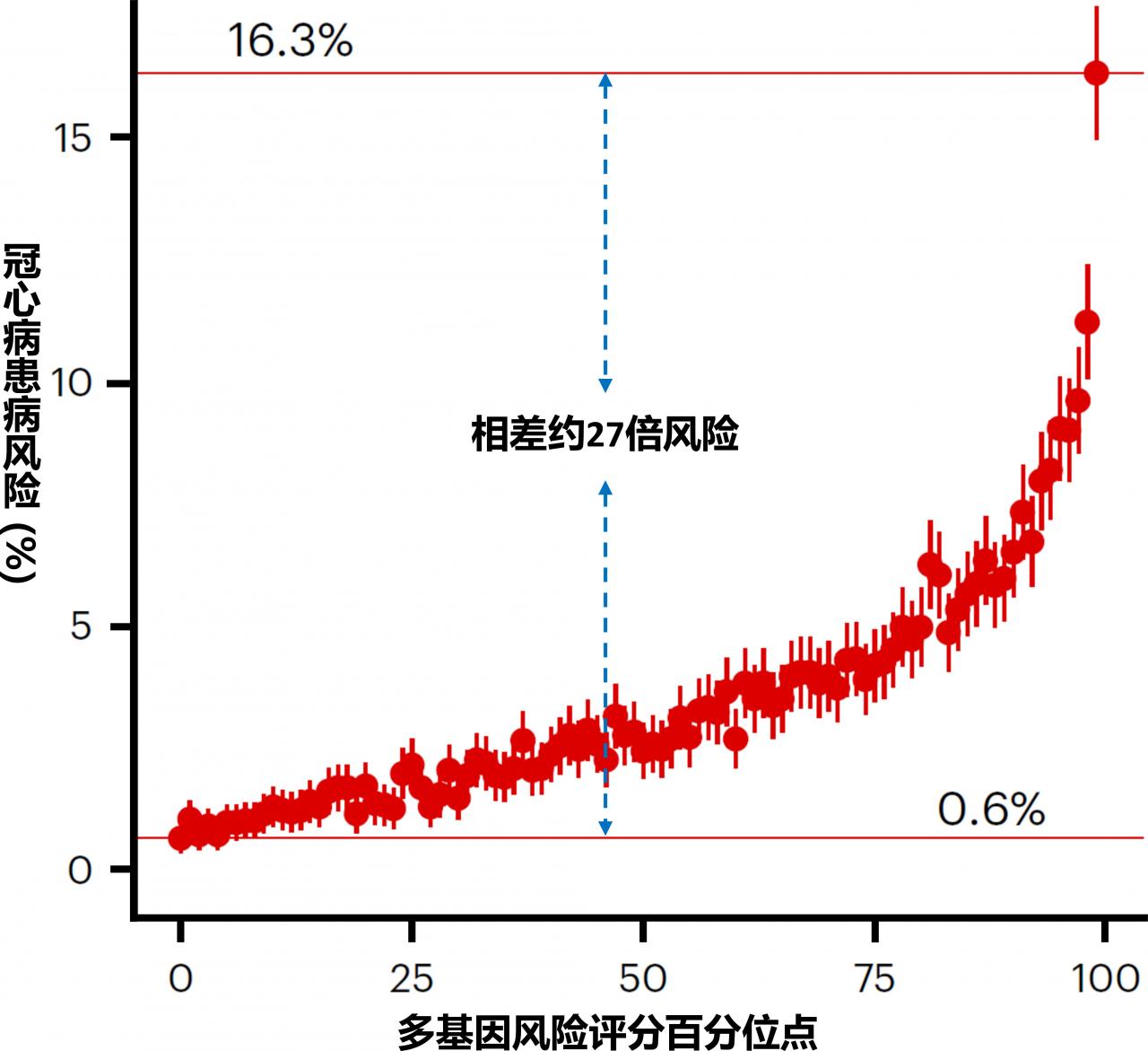 中美科學(xué)家合作開(kāi)發(fā)預(yù)測(cè)冠心病患病風(fēng)險(xiǎn)模型-肽度TIMEDOO