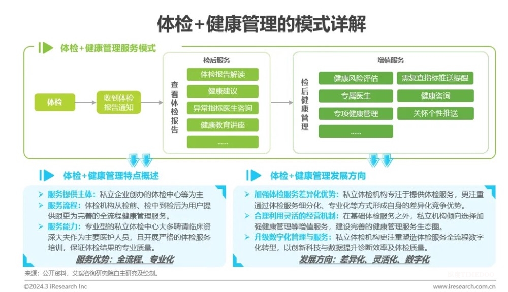 中國(guó)健康管理行業(yè)研究報(bào)告-肽度TIMEDOO