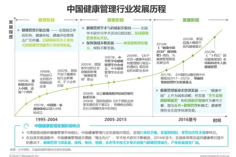 中國(guó)健康管理行業(yè)研究報(bào)告-肽度TIMEDOO