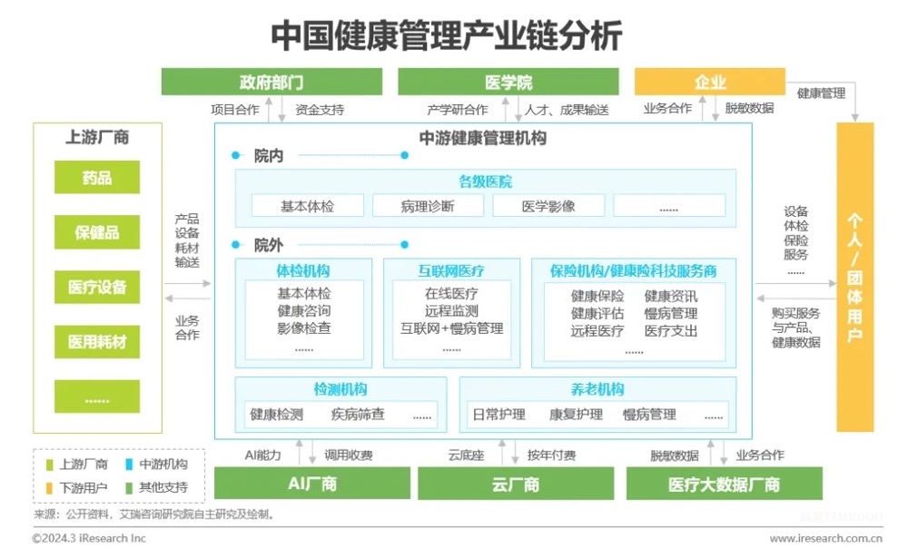 中國(guó)健康管理行業(yè)研究報(bào)告-肽度TIMEDOO