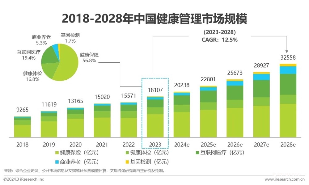 中國(guó)健康管理行業(yè)研究報(bào)告-肽度TIMEDOO