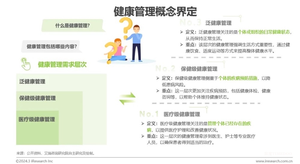 中國(guó)健康管理行業(yè)研究報(bào)告-肽度TIMEDOO