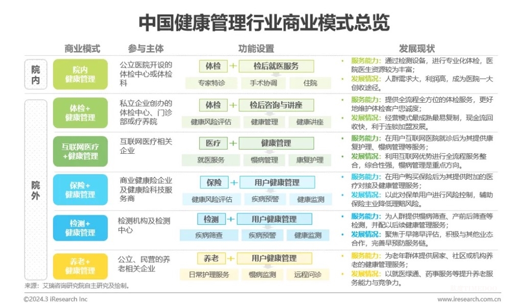 中國(guó)健康管理行業(yè)研究報(bào)告-肽度TIMEDOO