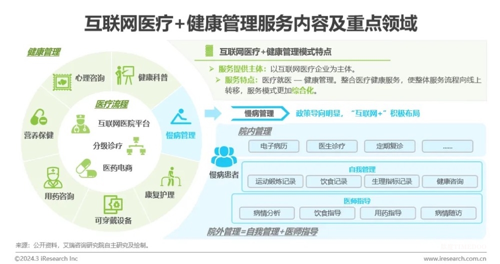 中國(guó)健康管理行業(yè)研究報(bào)告-肽度TIMEDOO