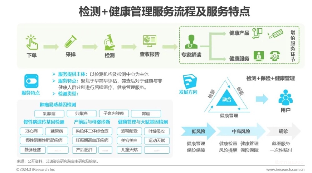 中國(guó)健康管理行業(yè)研究報(bào)告-肽度TIMEDOO