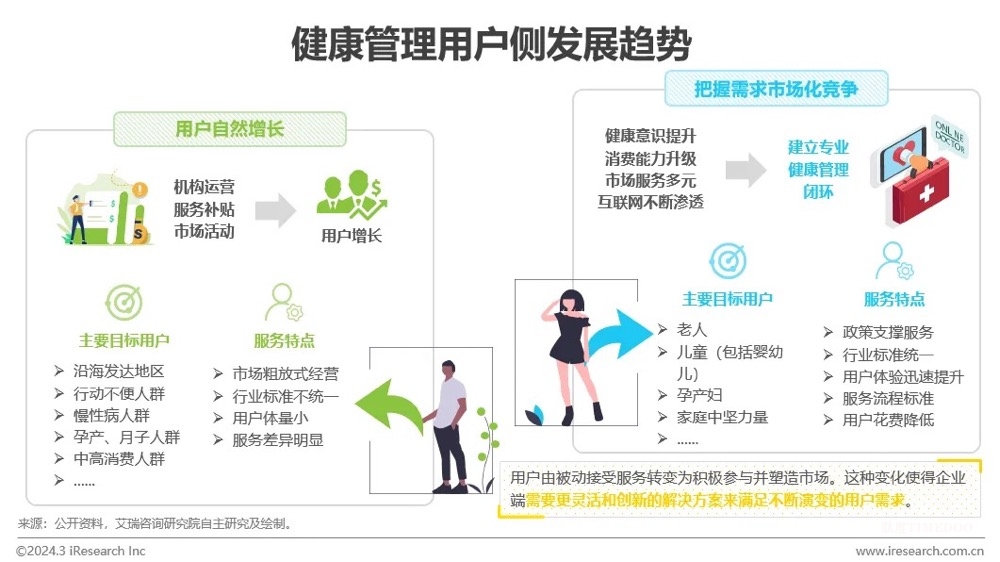 中國(guó)健康管理行業(yè)研究報(bào)告-肽度TIMEDOO