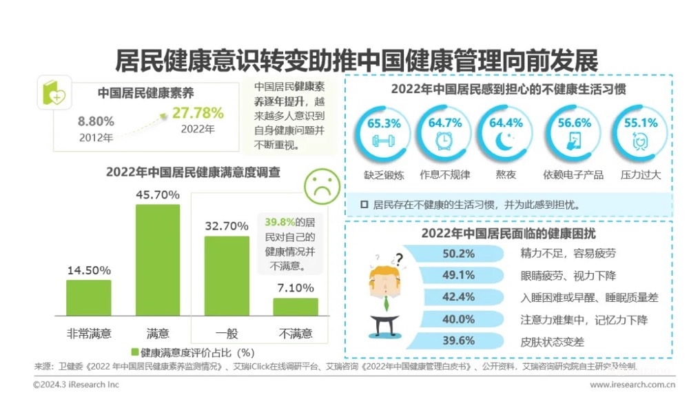 中國(guó)健康管理行業(yè)研究報(bào)告-肽度TIMEDOO