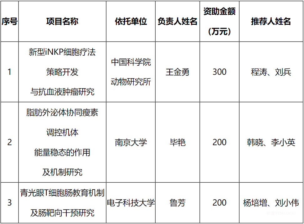 基金委醫(yī)學(xué)科學(xué)部公示1個項(xiàng)目資助結(jié)果-肽度TIMEDOO