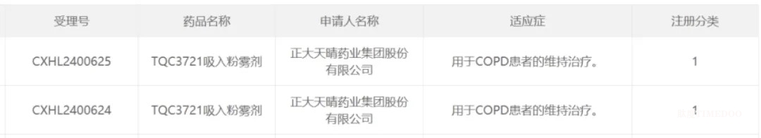 正大天晴1類新藥PDE3/4抑制劑喜訊不斷:首登國(guó)際盛會(huì) 新劑型獲批臨床-肽度TIMEDOO