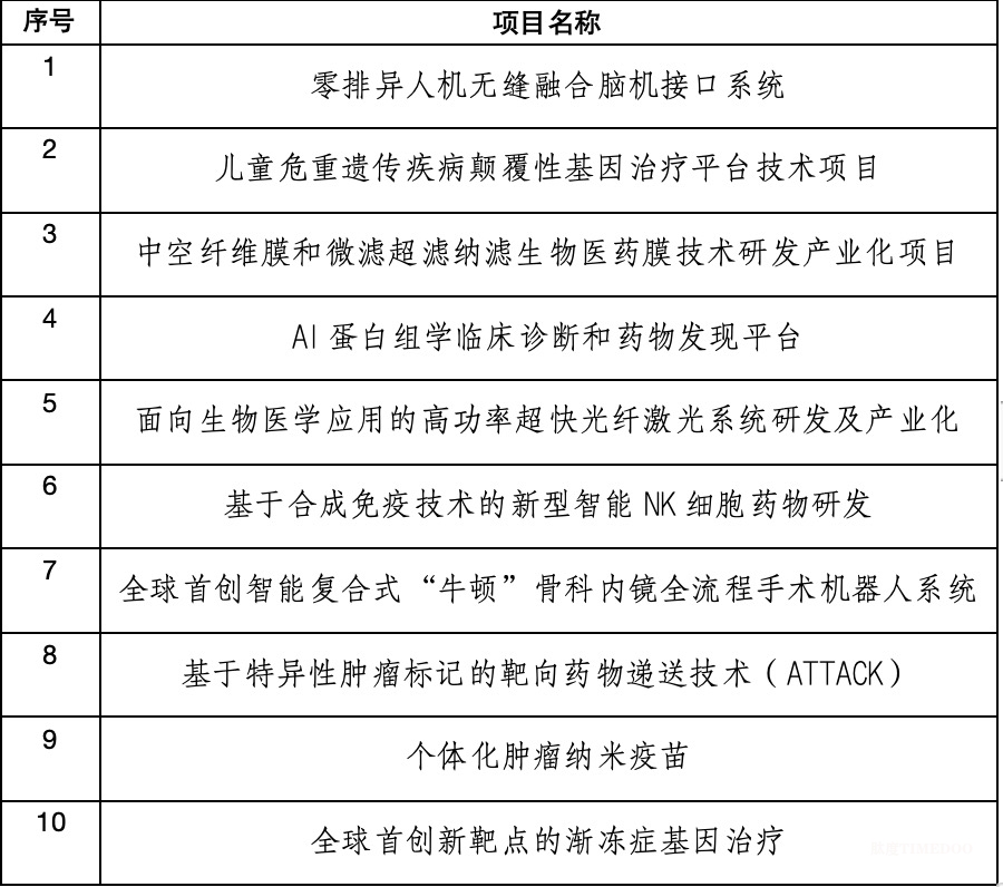 第八屆前沿科技大賽生物醫(yī)藥領(lǐng)域TOP10名單出爐-肽度TIMEDOO