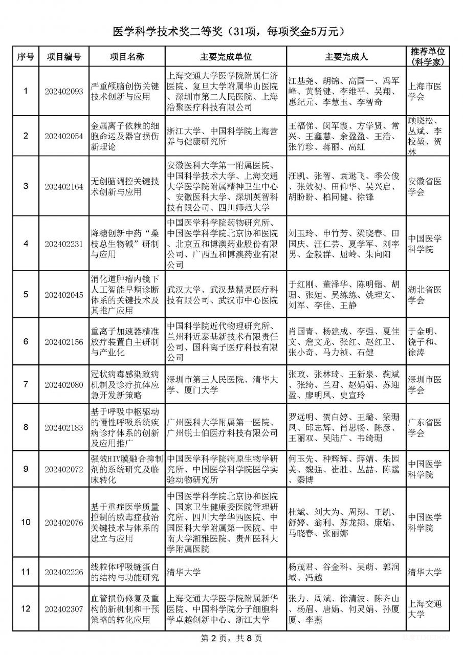 2024年中華醫(yī)學(xué)科技獎揭曉:90項(xiàng)成果獲獎-肽度TIMEDOO