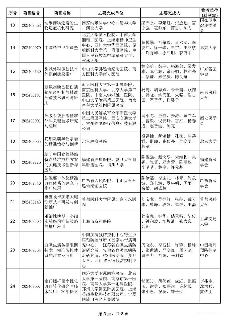 2024年中華醫(yī)學(xué)科技獎揭曉:90項(xiàng)成果獲獎-肽度TIMEDOO
