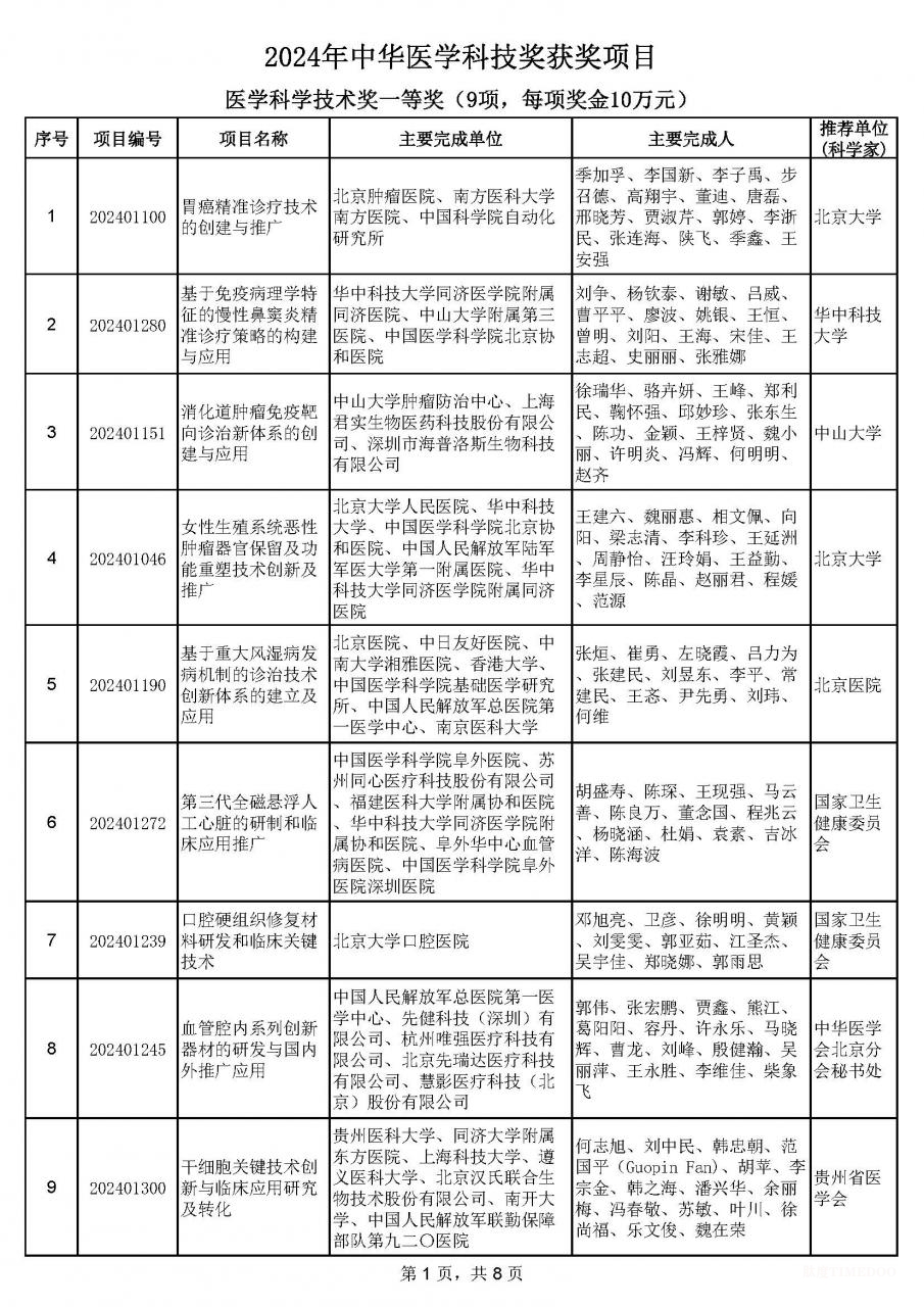 2024年中華醫(yī)學(xué)科技獎揭曉:90項(xiàng)成果獲獎-肽度TIMEDOO