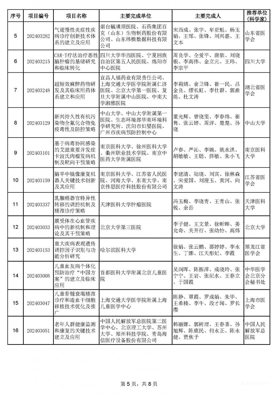 2024年中華醫(yī)學(xué)科技獎揭曉:90項(xiàng)成果獲獎-肽度TIMEDOO