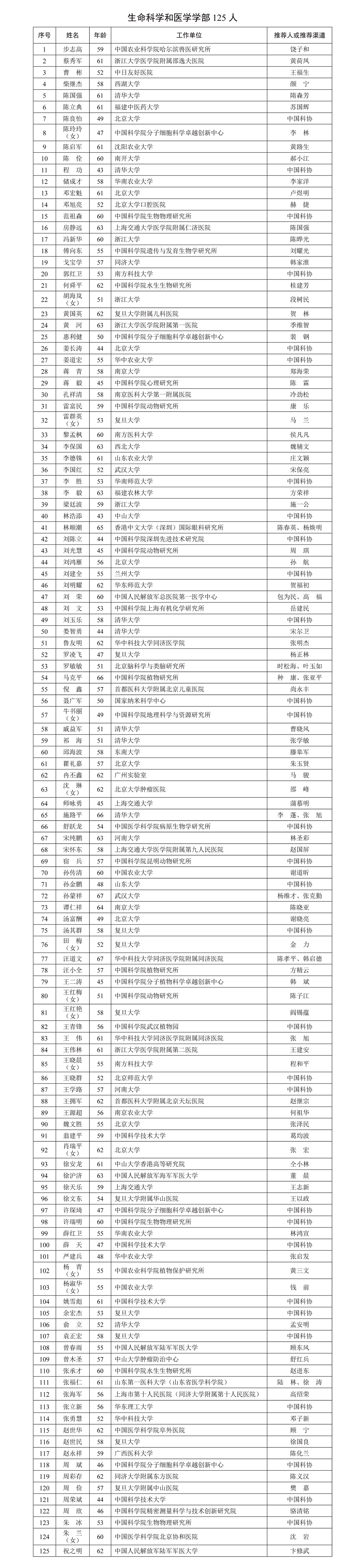 生命科學(xué)和醫(yī)學(xué)學(xué)部125人!中國(guó)科學(xué)院公布2025年院士增選有效候選人名單-肽度TIMEDOO